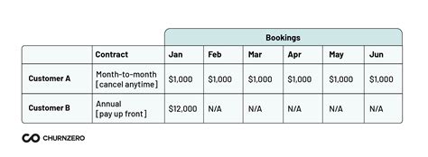total bookings|Bookings, Billings, & Revenue: What’s The .